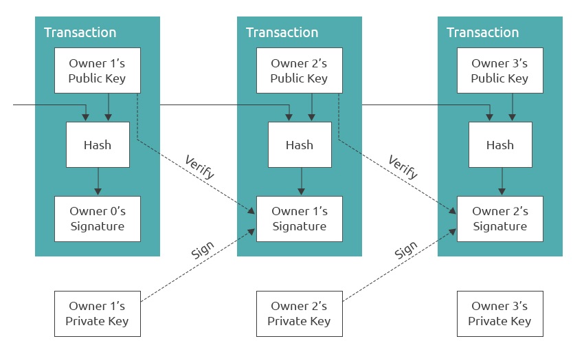 Blockchain Transactions
