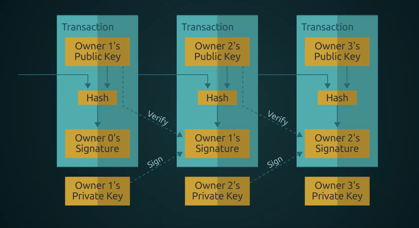 Bitcoin Theory - Transactions - Payee Verification